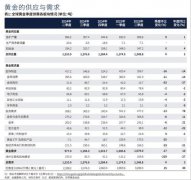 世界黄金协会：黄金需求总值创汗青记载全球央